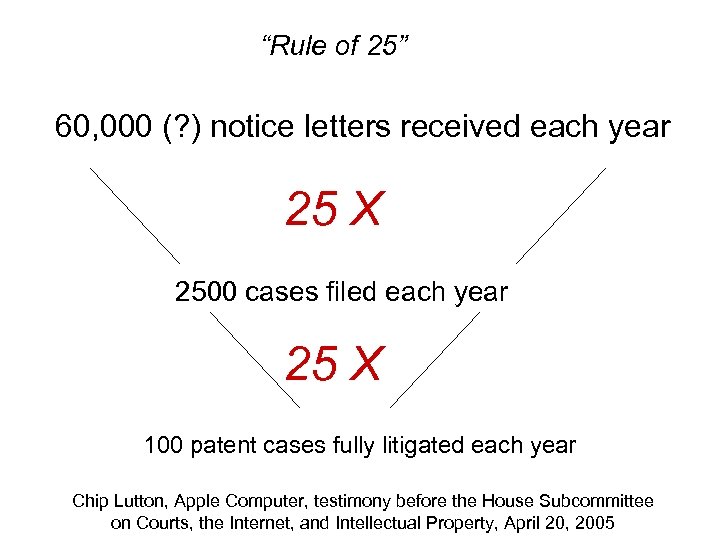 “Rule of 25” 60, 000 (? ) notice letters received each year 25 X