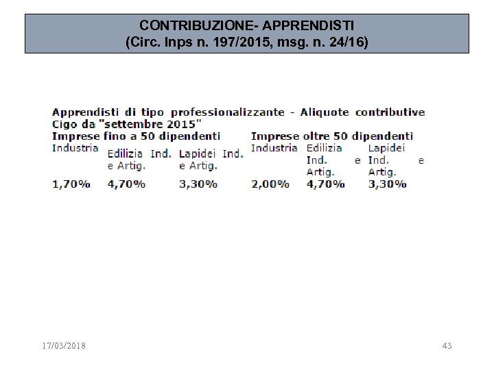 CONTRIBUZIONE- APPRENDISTI (Circ. Inps n. 197/2015, msg. n. 24/16) 17/03/2018 43 43 