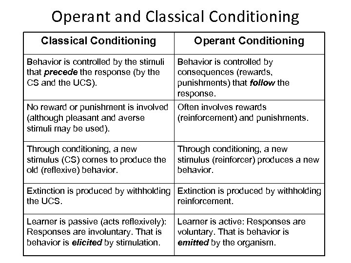 Operant and Classical Conditioning Operant Conditioning Behavior is controlled by the stimuli that precede