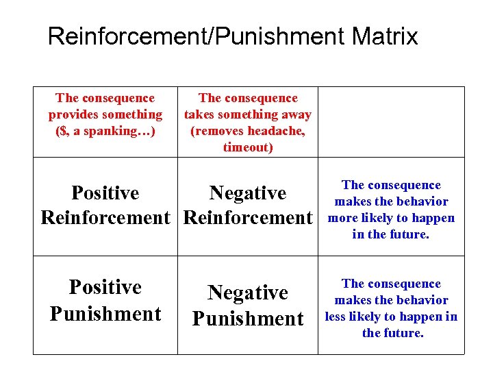 Reinforcement/Punishment Matrix The consequence provides something ($, a spanking…) The consequence takes something away