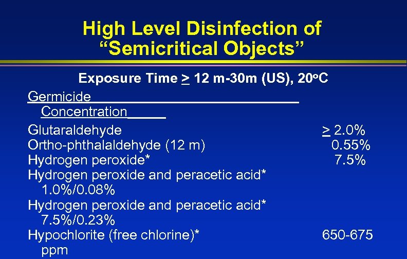 High Level Disinfection of “Semicritical Objects” Exposure Time > 12 m-30 m (US), 20