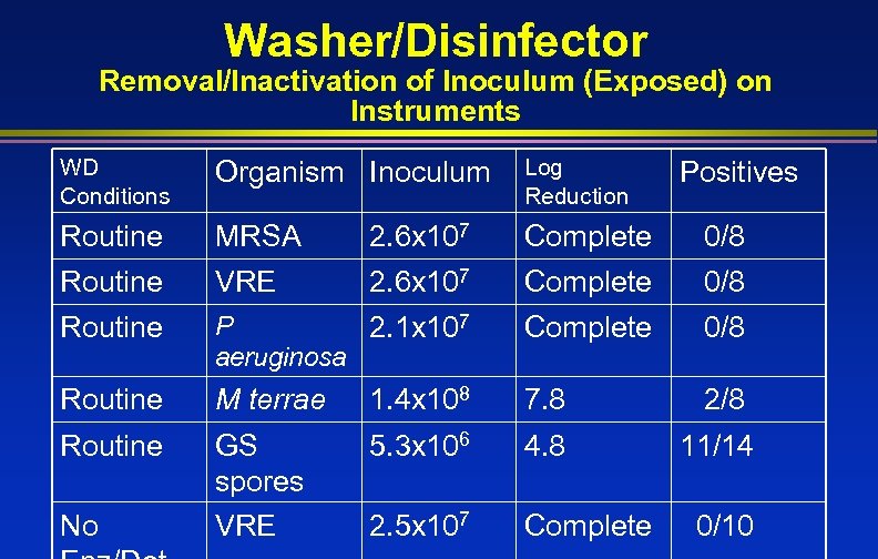 Washer/Disinfector Removal/Inactivation of Inoculum (Exposed) on Instruments WD Conditions Organism Inoculum Log Reduction Routine