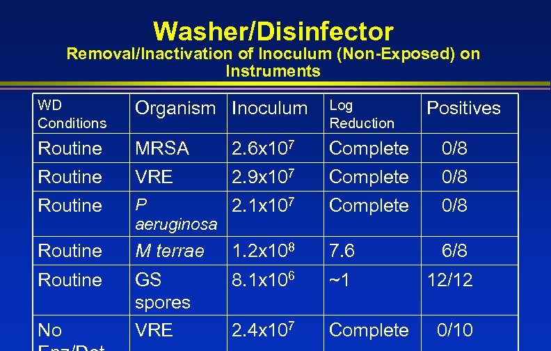 Washer/Disinfector Removal/Inactivation of Inoculum (Non-Exposed) on Instruments WD Conditions Organism Inoculum Log Reduction Routine