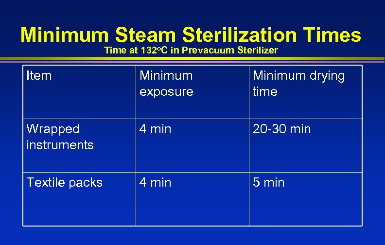 Minimum Steam Sterilization Times Time at 132 o. C in Prevacuum Sterilizer Item Minimum