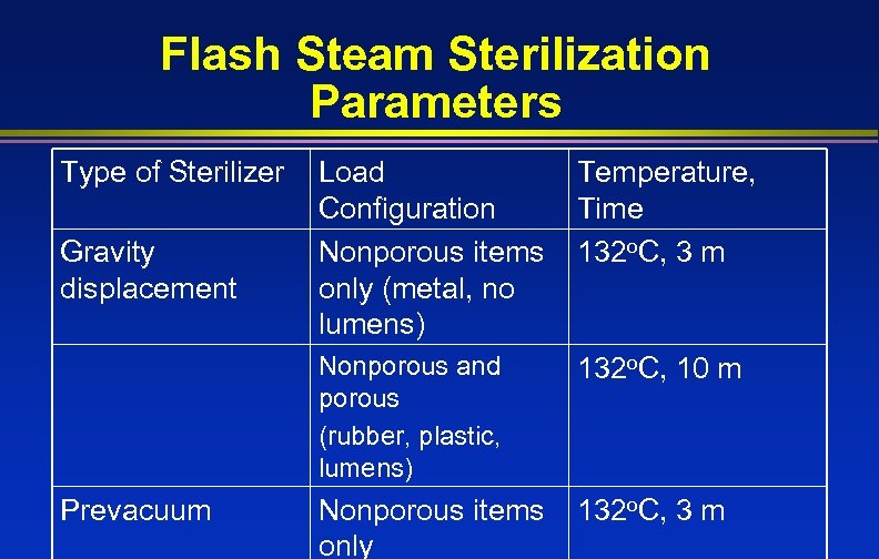 Flash Steam Sterilization Parameters Type of Sterilizer Prevacuum Temperature, Time 132 o. C, 3