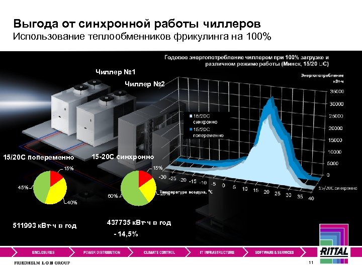 Выгода от синхронной работы чиллеров Использование теплообменников фрикулинга на 100% Чиллер № 1 Чиллер