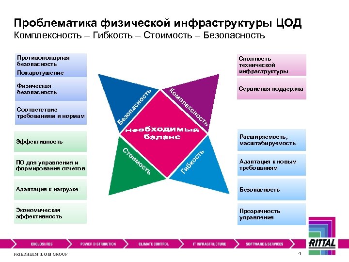 Проблематика физической инфраструктуры ЦОД Комплексность – Гибкость – Стоимость – Безопасность Противопожарная безопасность Сложность