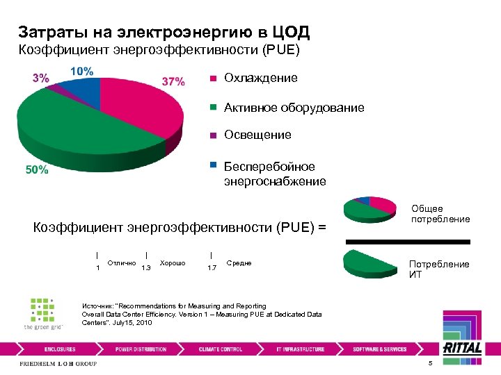 Затраты на электроэнергию в ЦОД Коэффициент энергоэффективности (PUE) Охлаждение Активное оборудование Освещение Бесперебойное энергоснабжение