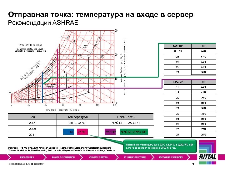 Отправная точка: температура на входе в сервер Рекомендации АSHRAE 15ºC DP 18… 23 34%