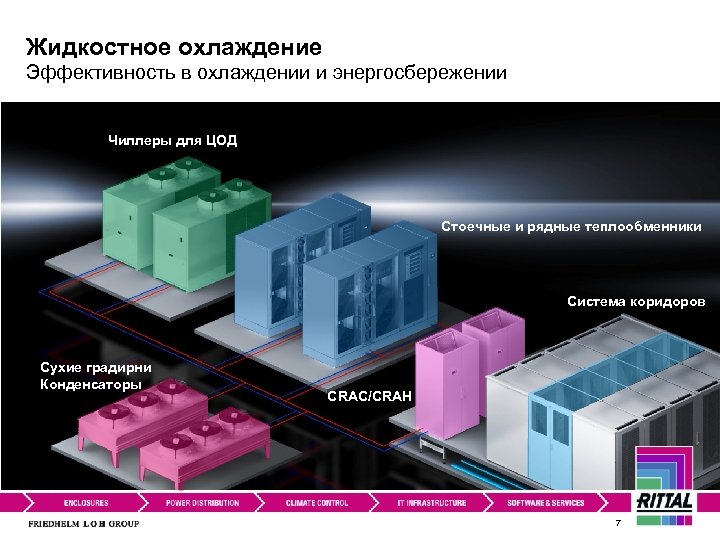 Жидкостное охлаждение Эффективность в охлаждении и энергосбережении Чиллеры для ЦОД Стоечные и рядные теплообменники