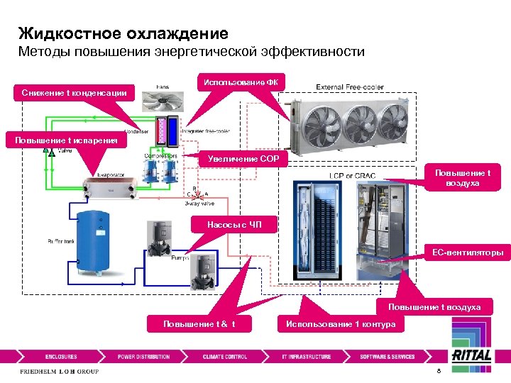Жидкостное охлаждение Методы повышения энергетической эффективности Use free-cooling Использование ФК Снижение t конденсации Повышение