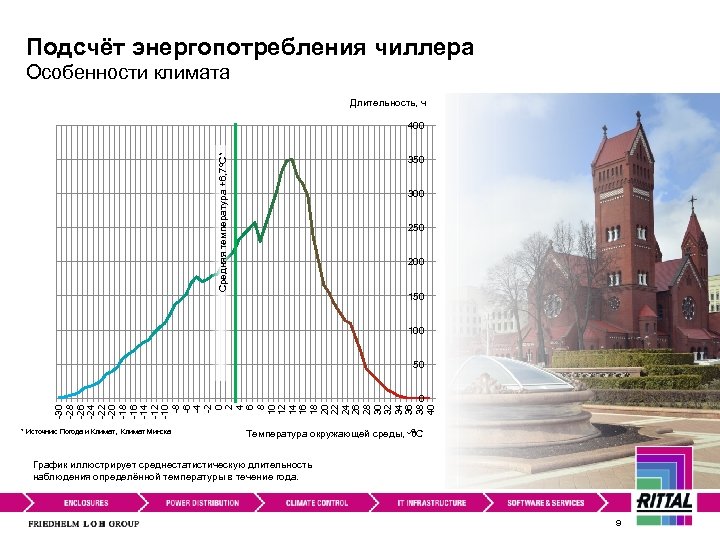 Подсчёт энергопотребления чиллера Особенности климата Длительность, ч Средняя температура +6, 7ºC* 400 350 300
