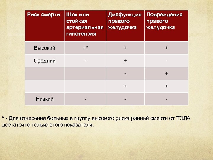 Риск смерти Шок или Дисфункция Повреждение стойкая правого артериальная желудочка гипотензия Высокий +* +