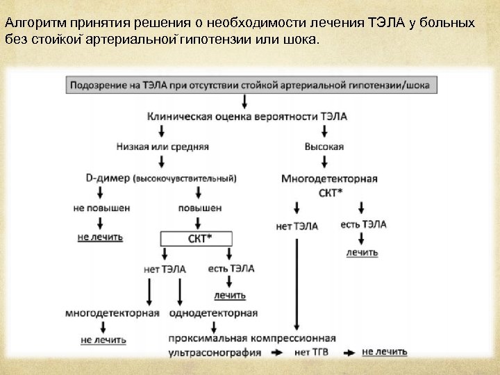 Алгоритм принятия решения о необходимости лечения ТЭЛА у больных без стои кои артериальнои гипотензии