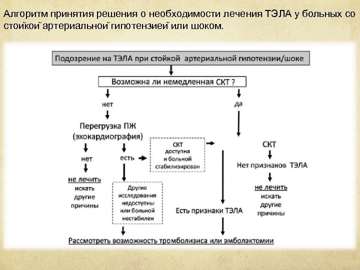 Алгоритм принятия решения о необходимости лечения ТЭЛА у больных со стои кои артериальнои гипотензиеи