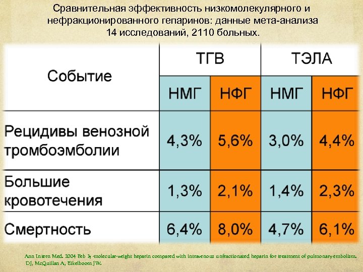 Сравнительная эффективность низкомолекулярного и нефракционированного гепаринов: данные мета-анализа 14 исследований, 2110 больных. Ann Intern
