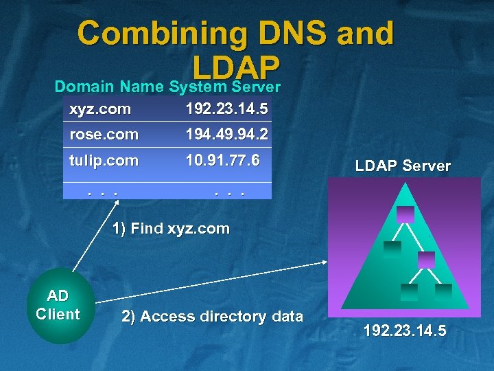 Combining DNS and LDAP Domain Name System Server xyz. com 192. 23. 14. 5