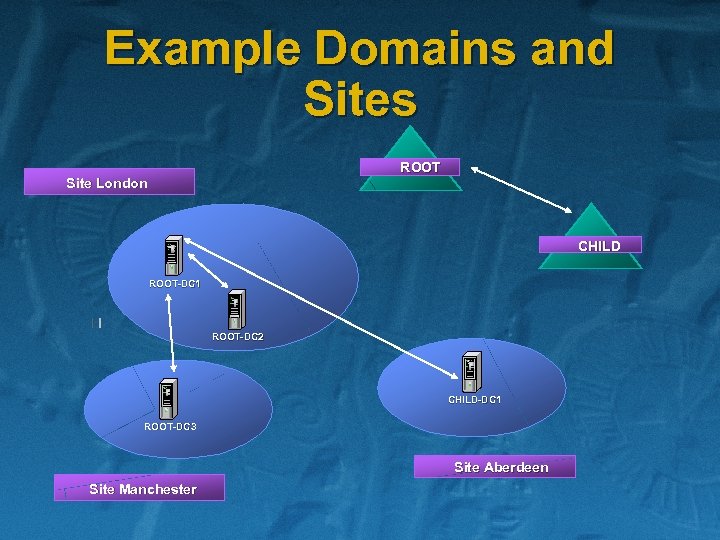 Example Domains and Sites ROOT Site London CHILD ROOT-DC 1 ROOT-DC 2 CHILD-DC 1