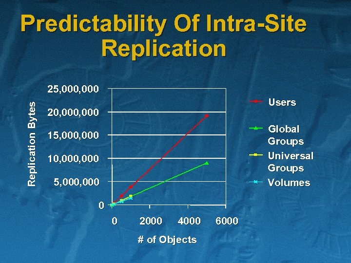 Predictability Of Intra-Site Replication Bytes 25, 000 Users 20, 000 Global Groups Universal Groups