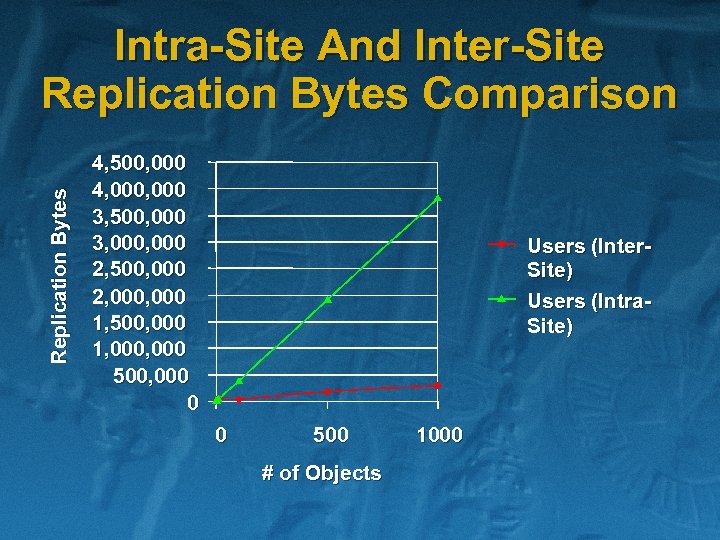 Replication Bytes Intra-Site And Inter-Site Replication Bytes Comparison 4, 500, 000 4, 000 3,