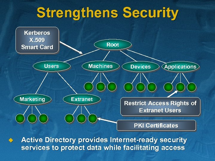 Strengthens Security Kerberos X. 509 Smart Card Users Marketing Root Machines Extranet Devices Applications