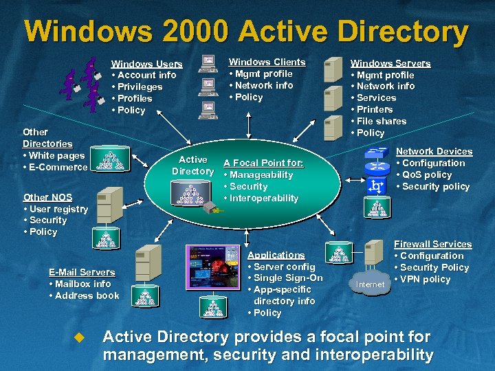 Windows 2000 Active Directory Windows Users • Account info • Privileges • Profiles •