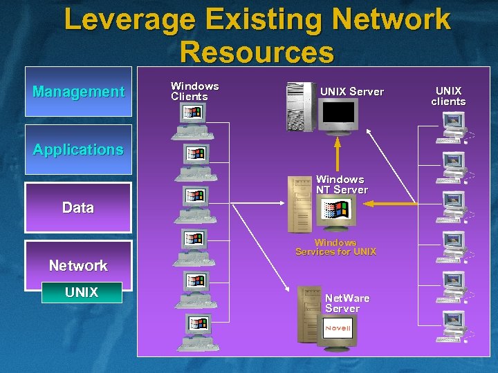 Leverage Existing Network Resources Management Windows Clients UNIX Server Applications Windows NT Server Data