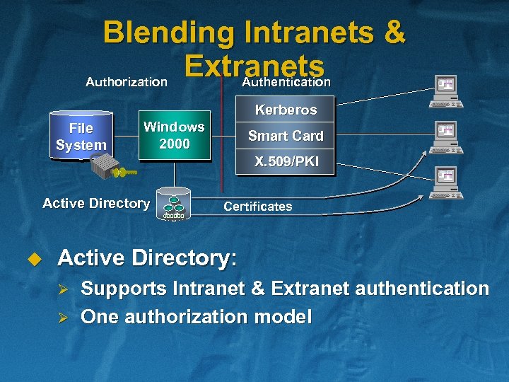 Blending Intranets & Extranets Authorization Authentication Kerberos File System Windows 2000 Smart Card X.