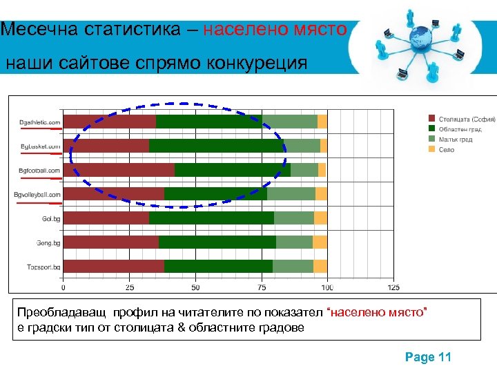 Месечна статистика – населено място наши сайтове спрямо конкуреция Преобладаващ профил на читателите по