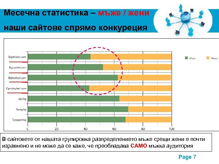 Месечна статистика – мъже / жени наши сайтове спрямо конкуреция В сайтовете от нашата