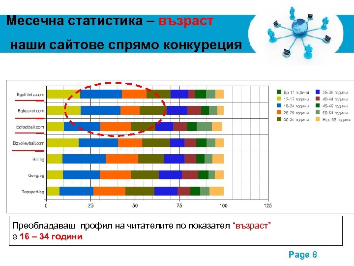 Месечна статистика – възраст наши сайтове спрямо конкуреция Преобладаващ профил на читателите по показател