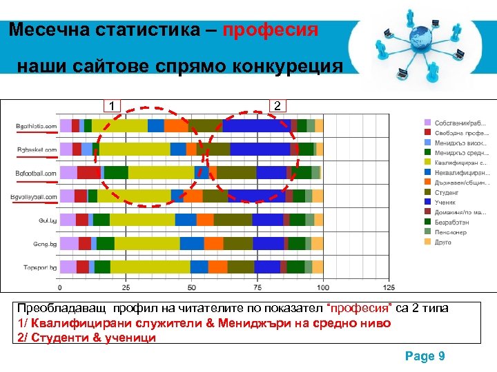 Месечна статистика – професия наши сайтове спрямо конкуреция 1 2 Преобладаващ профил на читателите