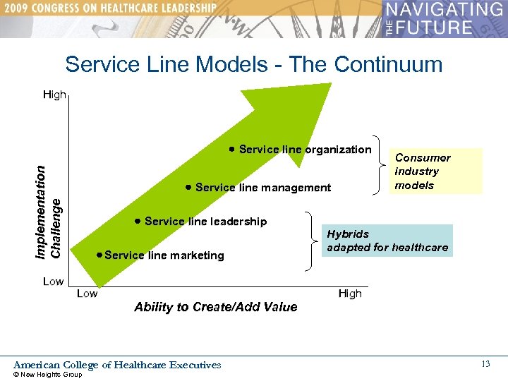 Service Line Models - The Continuum High Implementation Challenge Service line organization Low Service