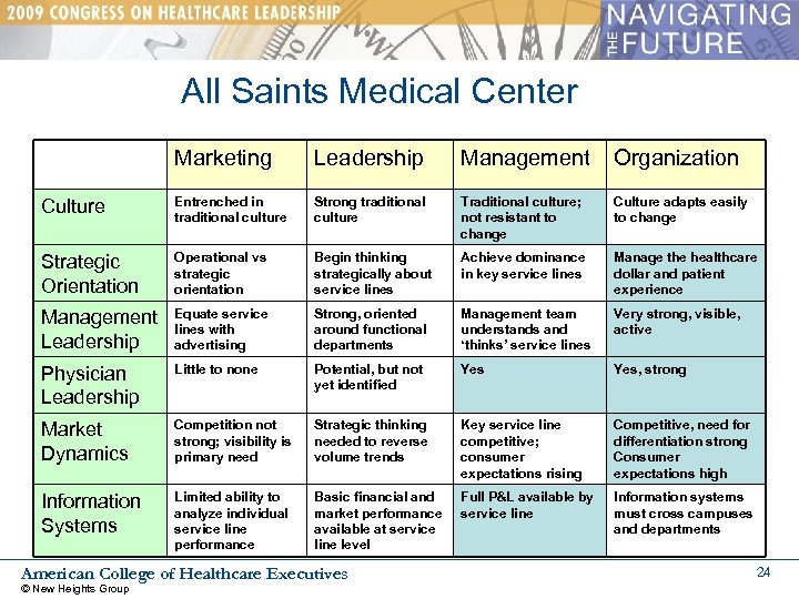 All Saints Medical Center Marketing Leadership Management Organization Culture Entrenched in traditional culture Strong