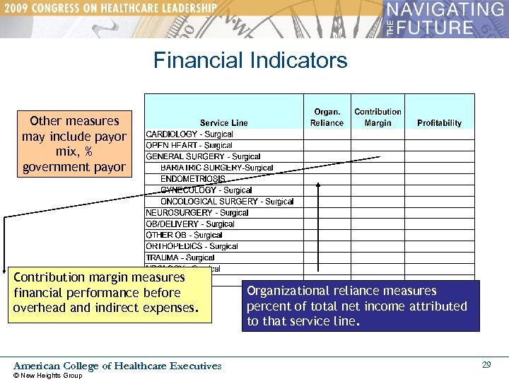 Financial Indicators Other measures may include payor mix, % government payor Contribution margin measures