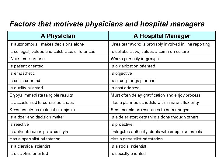 Factors that motivate physicians and hospital managers A Physician A Hospital Manager Is autonomous;