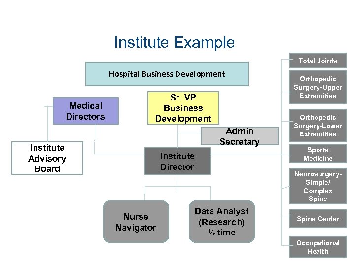 Institute Example Total Joints Hospital Business Development Medical Directors Sr. VP Business Development Admin