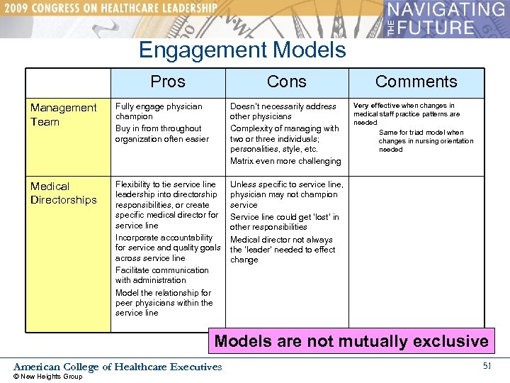 Engagement Models Pros Cons Management Team Fully engage physician champion Buy in from throughout