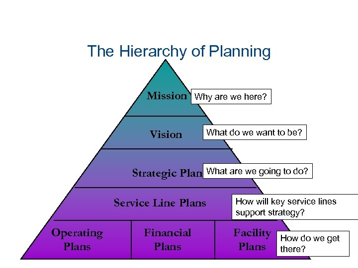 The Hierarchy of Planning Mission Why are we here? Vision Strategic Plan What do