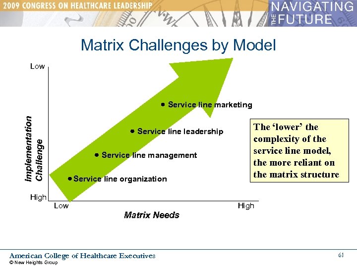 Matrix Challenges by Model Low Implementation Challenge Service line marketing High Service line leadership