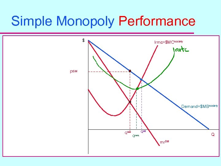 Simple Monopoly Performance $ lrmc=$MCsociety PSM Demand=$MBsociety QSM QAE Q Qmes mr. SM 