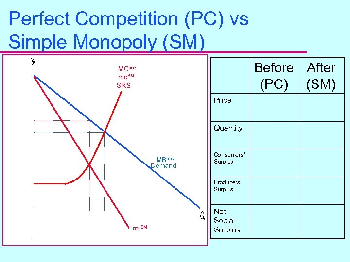 Perfect Competition (PC) vs Simple Monopoly (SM) Before After (PC) (SM) MCsoc mc. SM