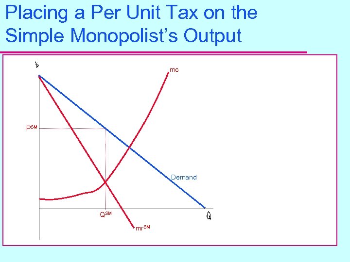 Placing a Per Unit Tax on the Simple Monopolist’s Output mc PSM Demand QSM