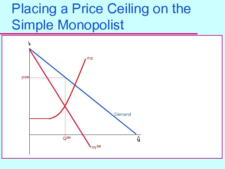 Placing a Price Ceiling on the Simple Monopolist mc PSM Demand QSM mr. SM