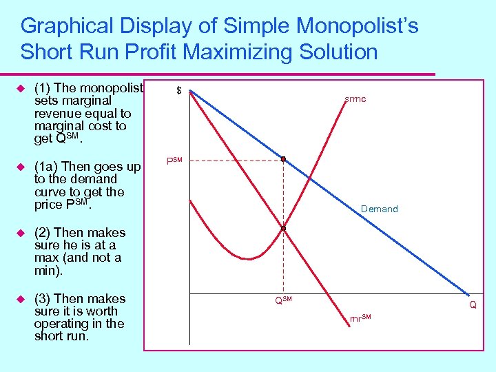 Graphical Display of Simple Monopolist’s Short Run Profit Maximizing Solution u u (1) The