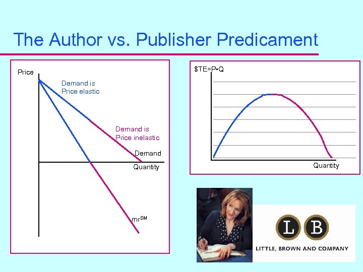 The Author vs. Publisher Predicament $TE=P • Q Price Demand is Price elastic Demand