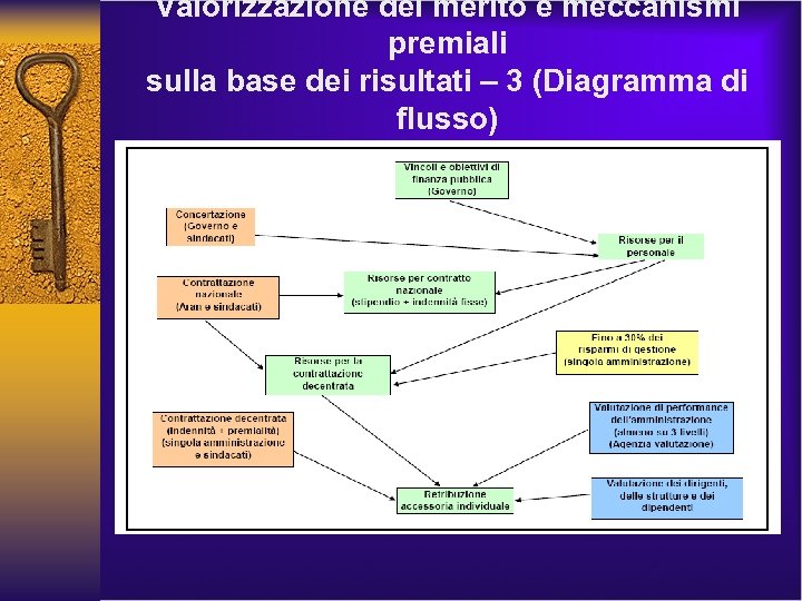 Valorizzazione del merito e meccanismi premiali sulla base dei risultati – 3 (Diagramma di