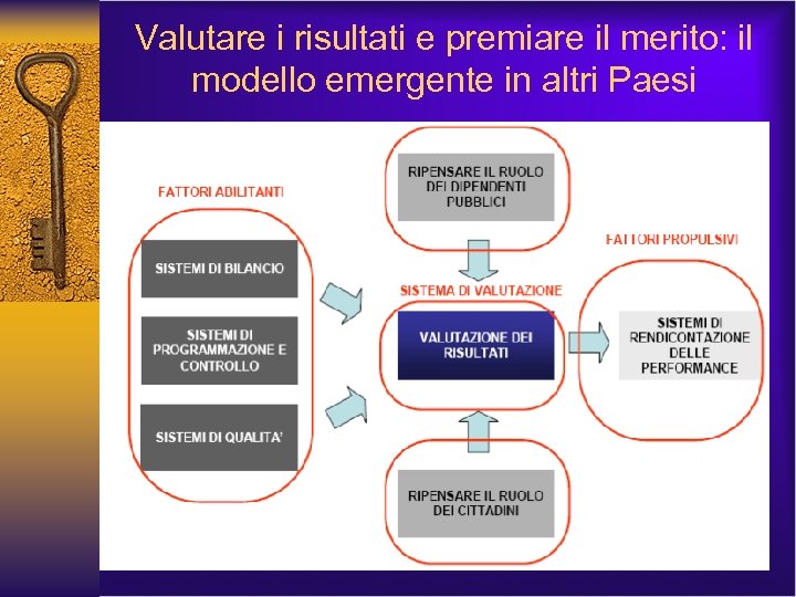 Valutare i risultati e premiare il merito: il modello emergente in altri Paesi 