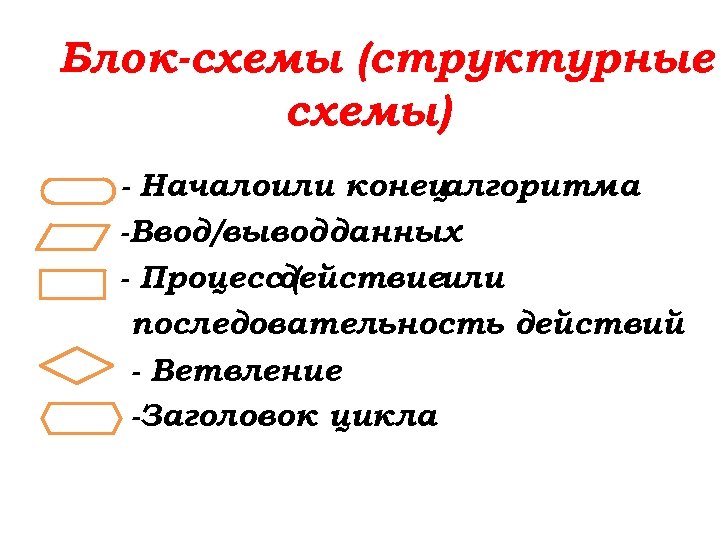 Блок-схемы (структурные схемы) - Началоили конец алгоритма -Ввод/вывод данных - Процессдействиеили ( последовательность действий