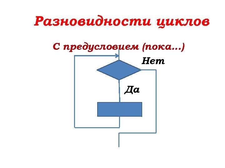 Разновидности циклов С предусловием (пока…) Нет Да 